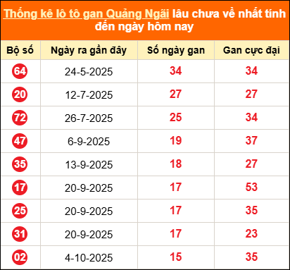 Bảng thống kê loto gan Quảng Ngãi lâu về nhất đến ngày 24/01/2026 Bảng thống kê loto gan Quảng Ngãi lâu về nhất đến ngày 24/01/2026