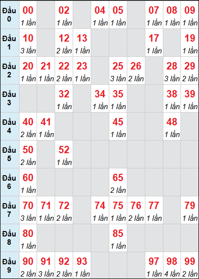 Bảng loto động XSDLK rơi 3 ngày 27/01/2026