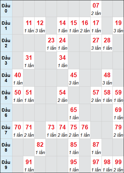 Bảng loto động XSQNA rơi 3 ngày 27/01/2026