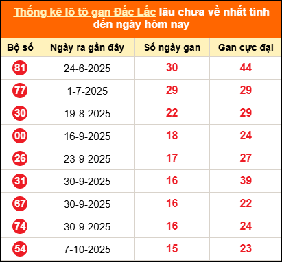 Thống kê loto gan Đắk Lắk lâu về nhất đến ngày 27/01/2026
