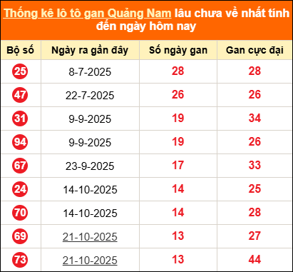 Bảng thống kê loto gan Quảng Nam lâu về nhất đến ngày 27/01/2026