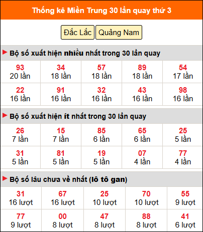 Thống kê nhanh MT ngày 27/1 thứ 3