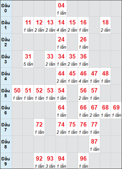Bảng loto động XSDNG rơi 3 ngày 28/01/2026 Bảng loto động XSDNG rơi 3 ngày 28/01/2026