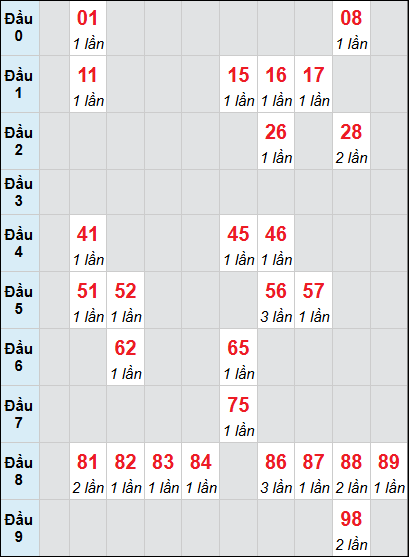 Bảng loto động XSKH rơi 3 ngày 28/01/2026 Bảng loto động XSKH rơi 3 ngày 28/01/2026
