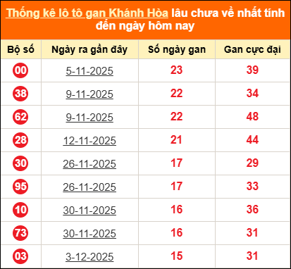 Bảng thống kê loto gan Khánh Hòa lâu về nhất đến ngày 28/01/2026 Bảng thống kê loto gan Khánh Hòa lâu về nhất đến ngày 28/01/2026