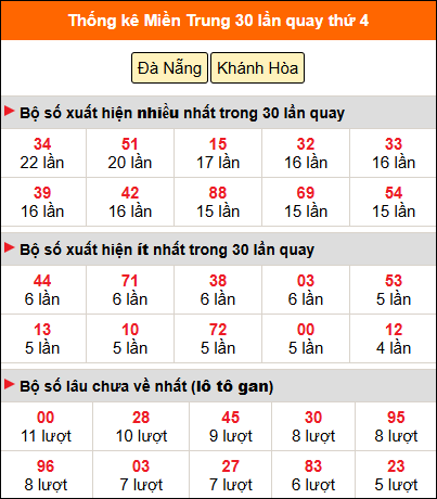 Thống kê nhanh MT ngày 28/1 thứ 4 Thống kê nhanh MT ngày 28/1 thứ 4