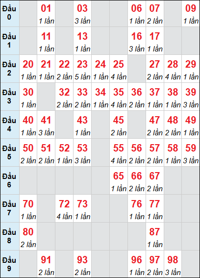 Bảng thống kê XS GL loto rơi 3 ngày 30/01/2026 Bảng thống kê XS GL loto rơi 3 ngày 30/01/2026