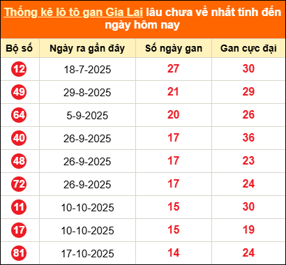 Thống kê loto gan Gia Lai lâu về nhất đến ngày 30/01/2026 Thống kê loto gan Gia Lai lâu về nhất đến ngày 30/01/2026
