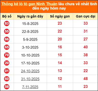Thống kê loto gan Ninh Thuận lâu về nhất đến ngày 30/01/2026 Thống kê loto gan Ninh Thuận lâu về nhất đến ngày 30/01/2026