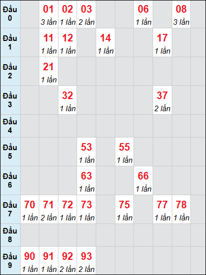 Thống kê XS BDI loto rơi 3 ngày 29/01/2026 Thống kê XS BDI loto rơi 3 ngày 29/01/2026