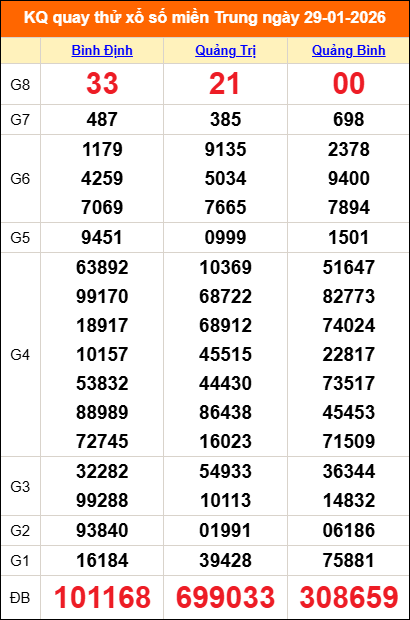 Quay thử miền Trung 29/01/2026 lấy may Quay thử miền Trung 29/01/2026 lấy may
