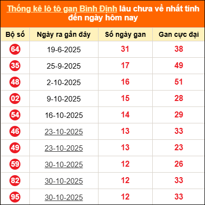 Thống kê loto gan Bình Định lâu về nhất đến ngày 29/01/2026 Thống kê loto gan Bình Định lâu về nhất đến ngày 29/01/2026