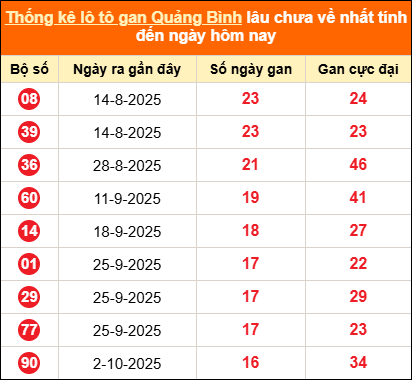 Thống kê loto gan Quảng Bình lâu về nhất đến ngày 29/01/2026 Thống kê loto gan Quảng Bình lâu về nhất đến ngày 29/01/2026