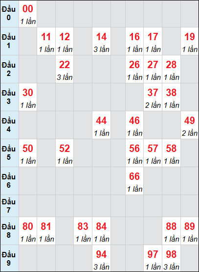 Bảng loto động KH 3 ngày 01/02/2026 Bảng loto động KH 3 ngày 01/02/2026