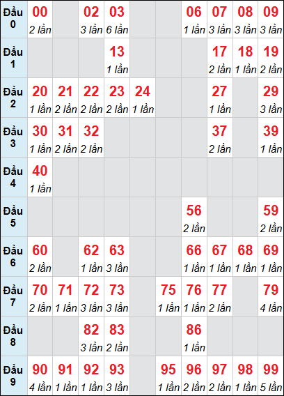 Bảng loto động Kon Tum rơi 3 ngày 01/02/2026 Bảng loto động Kon Tum rơi 3 ngày 01/02/2026
