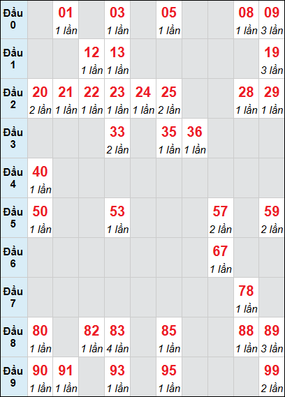 Bảng loto động XS TTH rơi 3 ngày 01/02/2026 Bảng loto động XS TTH rơi 3 ngày 01/02/2026