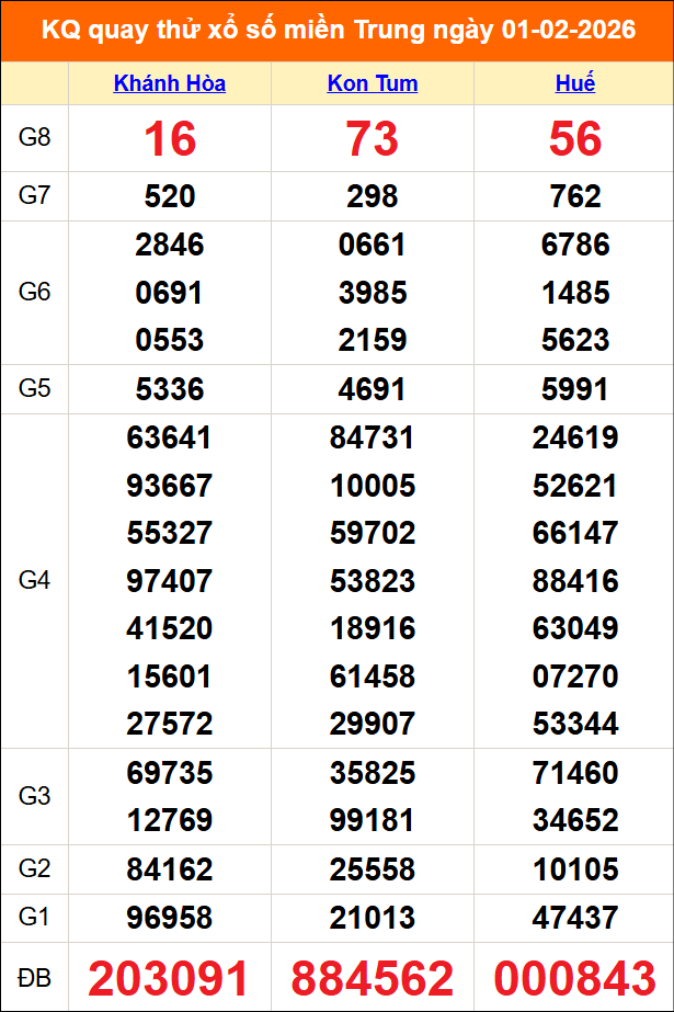 Quay thử miền Trung 01/02/2026 lấy may Quay thử miền Trung 01/02/2026 lấy may