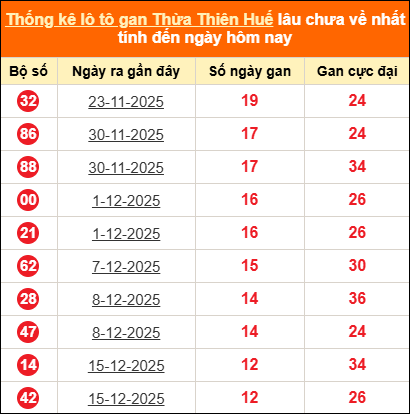 Bảng thống kê gan TTH lâu về nhất đến ngày 01/02/2026 Bảng thống kê gan TTH lâu về nhất đến ngày 01/02/2026