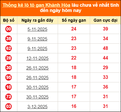 Thống kê loto gan KH lâu về nhất đến ngày 01/02/2026 Thống kê loto gan KH lâu về nhất đến ngày 01/02/2026