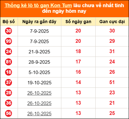 Bảng thống kê loto gan Kon Tum lâu về nhất đến ngày 01/02/2026 Bảng thống kê loto gan Kon Tum lâu về nhất đến ngày 01/02/2026