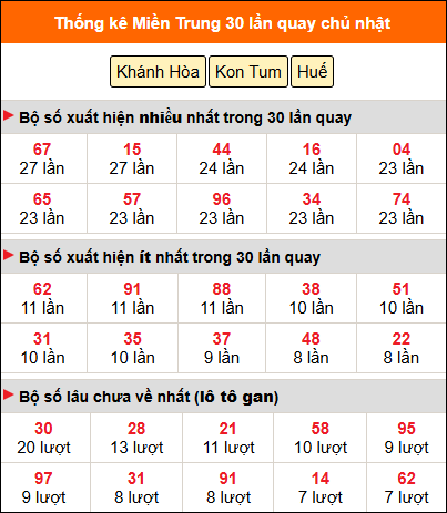 Thống kê nhanh MT ngày 1/2 chủ nhật Thống kê nhanh MT ngày 1/2 chủ nhật