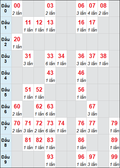 Bảng loto động Đà Nẵng rơi 3 ngày 31/01/2026