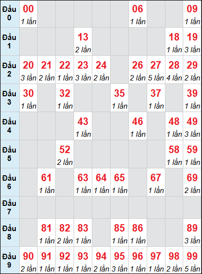 Bảng loto động DNO rơi 3 ngày 31/01/2026