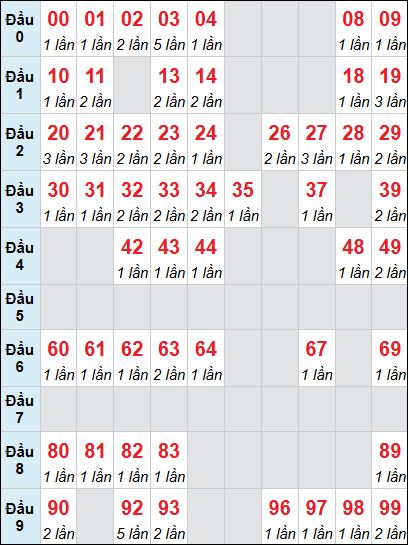 Bảng loto động Quảng Ngãi rơi 3 ngày 31/01/2026