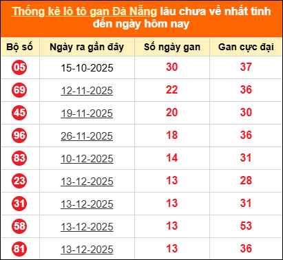 Thống kê loto gan thành phố Đà Nẵng lâu về nhất đến ngày 31/01/2026