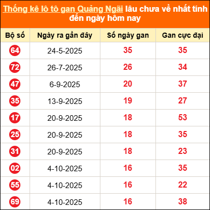 Bảng thống kê loto gan Quảng Ngãi lâu về nhất đến ngày 31/01/2026
