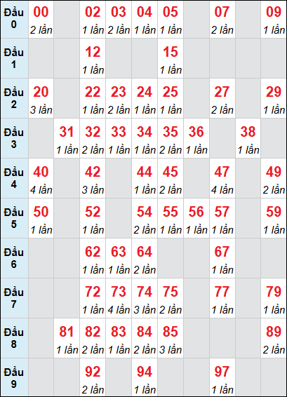 Bảng loto động XSDNG rơi 3 ngày 04/02/2026