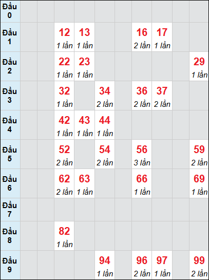 Bảng loto động XSKH rơi 3 ngày 04/02/2026