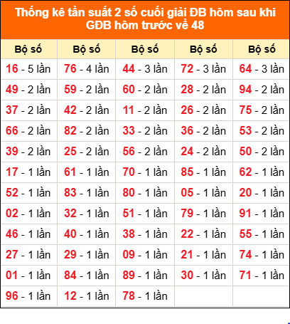 Thống kê giải đặc biệt hôm nay 4/2 sau khi về 48