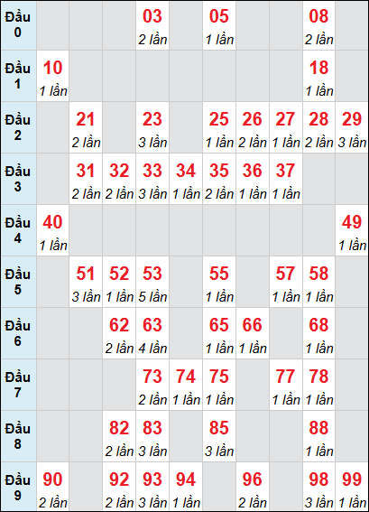 Bảng loto động Đà Nẵng rơi 3 ngày 07/02/2026