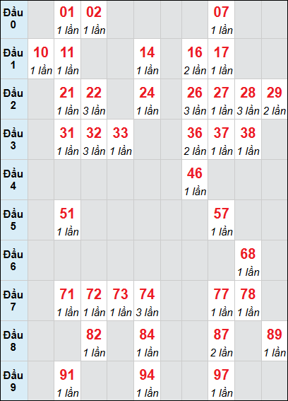 Bảng loto động DNO rơi 3 ngày 07/02/2026