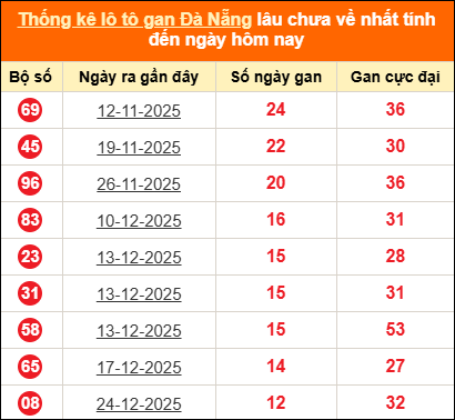 Thống kê loto gan thành phố Đà Nẵng lâu về nhất đến ngày 07/02/2026
