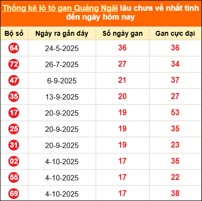 Bảng thống kê loto gan Quảng Ngãi lâu về nhất đến ngày 07/02/2026