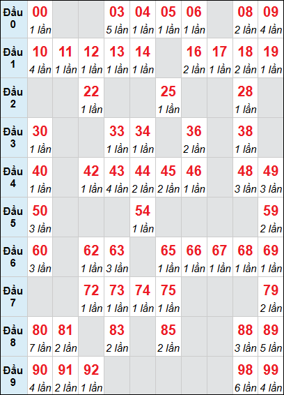 Bảng thống kê XS GL loto rơi 3 ngày 06/02/2026