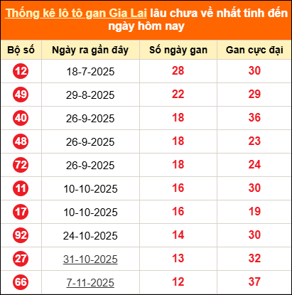 Thống kê loto gan Gia Lai lâu về nhất đến ngày 06/02/2026