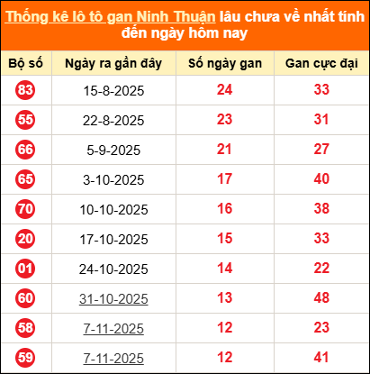 Thống kê loto gan Ninh Thuận lâu về nhất đến ngày 06/02/2026