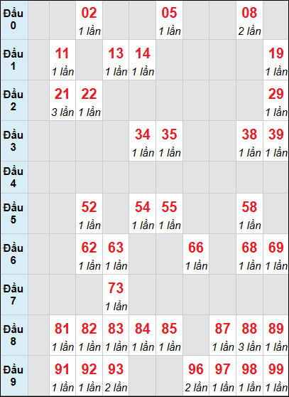 Thống kê XS BDI loto rơi 3 ngày 05/02/2026