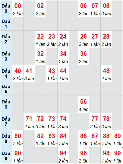 Bảng loto Quảng Bình rơi 3 ngày 05/02/2026