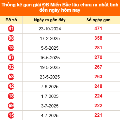 Bảng thống kê đặc biệt lâu chưa về ngày 11/02/2026
