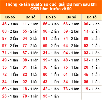Thống kê giải đặc biệt hôm nay 11/2 sau khi về 90