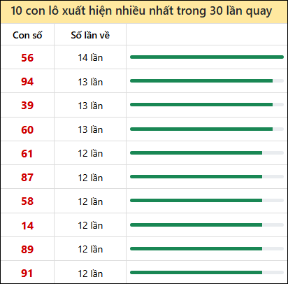 Tk tần suất loto mb về nhiều nhất 30 ngày tính đến 11/02/2026