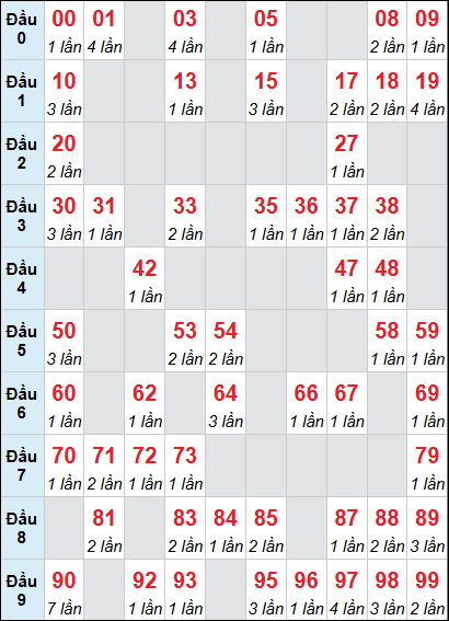 Bảng loto động XSDNG rơi 3 ngày 11/02/2026