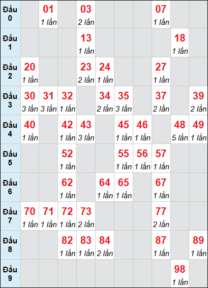 Bảng loto động DNO rơi 3 ngày 14/02/2026 Bảng loto động DNO rơi 3 ngày 14/02/2026