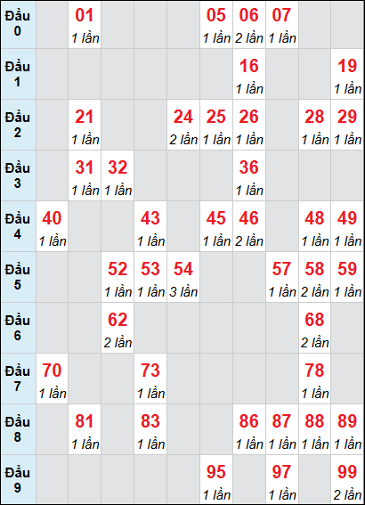 Bảng loto động Đà Nẵng rơi 3 ngày 14/02/2026 Bảng loto động Đà Nẵng rơi 3 ngày 14/02/2026