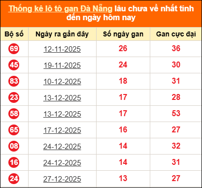 Thống kê loto gan thành phố Đà Nẵng lâu về nhất đến ngày 14/02/2026 Thống kê loto gan thành phố Đà Nẵng lâu về nhất đến ngày 14/02/2026