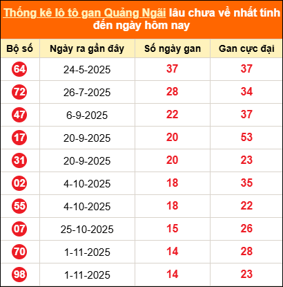 Bảng thống kê loto gan Quảng Ngãi lâu về nhất đến ngày 14/02/2026 Bảng thống kê loto gan Quảng Ngãi lâu về nhất đến ngày 14/02/2026